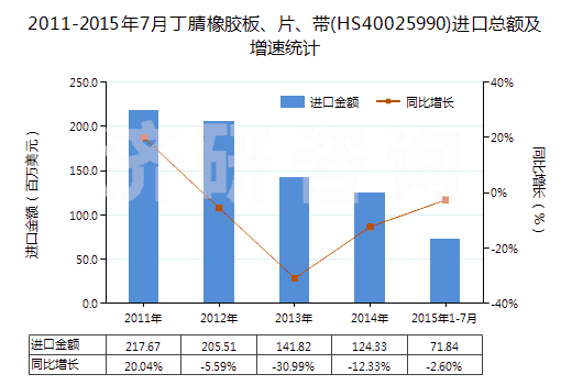 2011-2015年7月丁腈橡膠板、片、帶(HS40025990)進(jìn)口總額及增速統(tǒng)計